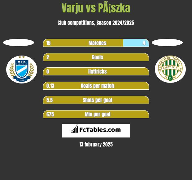 Varju vs PÃ¡szka h2h player stats