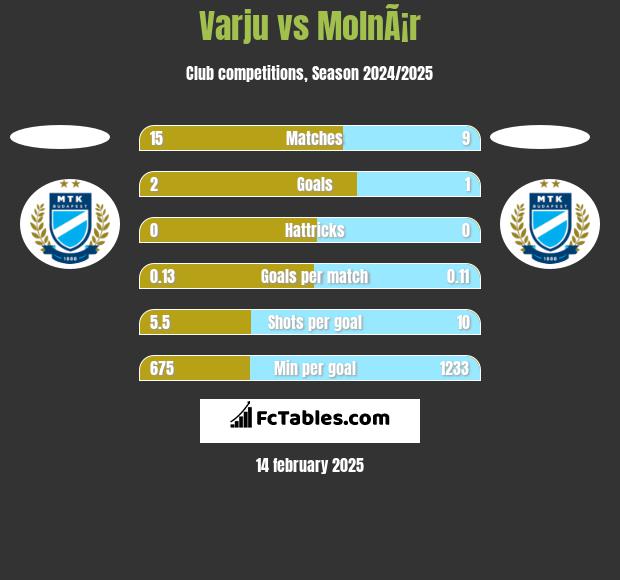 Varju vs MolnÃ¡r h2h player stats