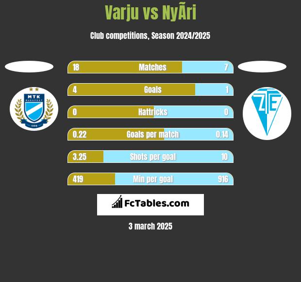 Varju vs NyÃ­ri h2h player stats