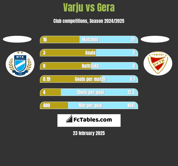 Varju vs Gera h2h player stats