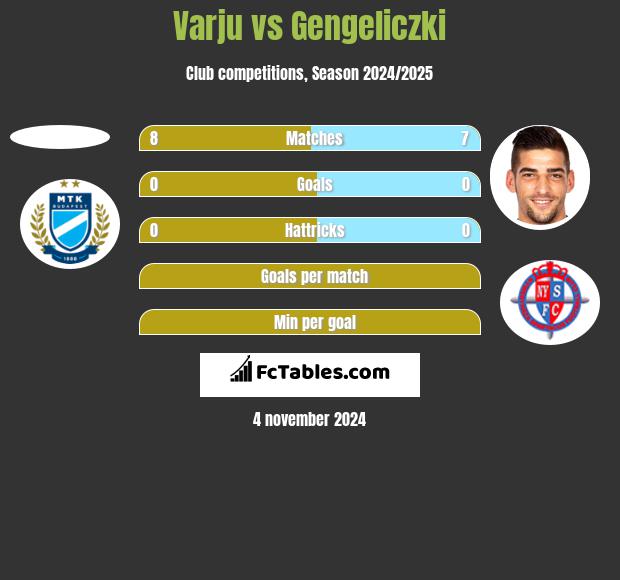 Varju vs Gengeliczki h2h player stats