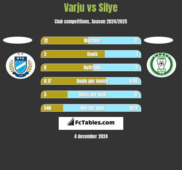 Varju vs Silye h2h player stats