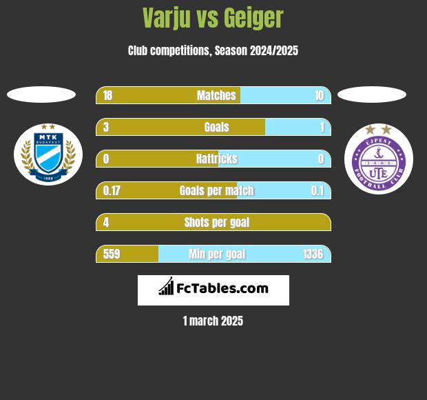 Varju vs Geiger h2h player stats