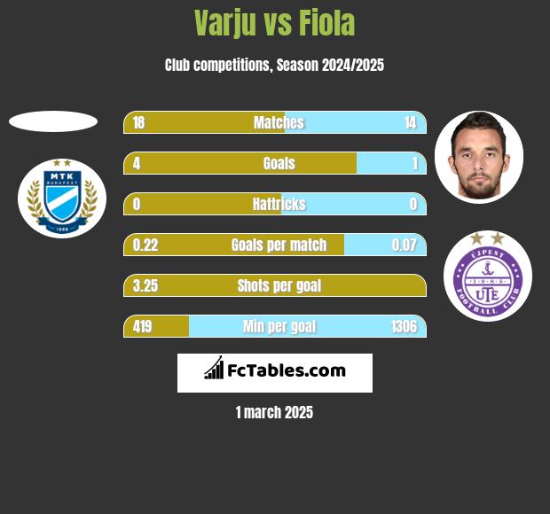 Varju vs Fiola h2h player stats