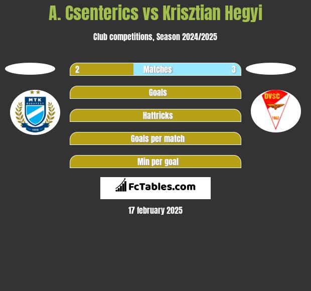 A. Csenterics vs Krisztian Hegyi h2h player stats