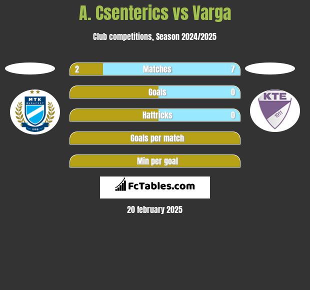 A. Csenterics vs Varga h2h player stats