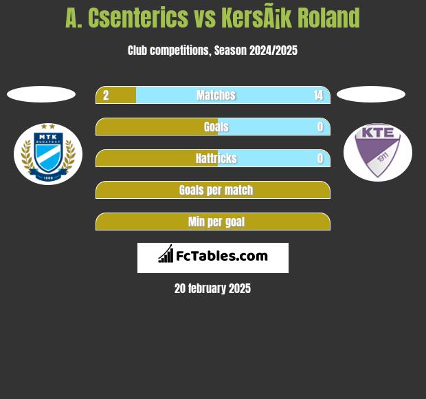 A. Csenterics vs KersÃ¡k Roland h2h player stats