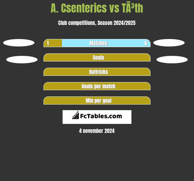 A. Csenterics vs TÃ³th h2h player stats