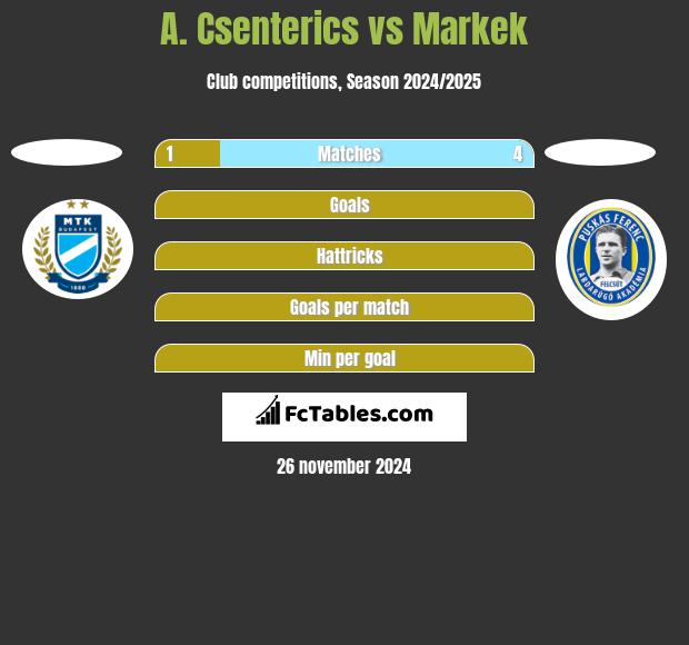 A. Csenterics vs Markek h2h player stats