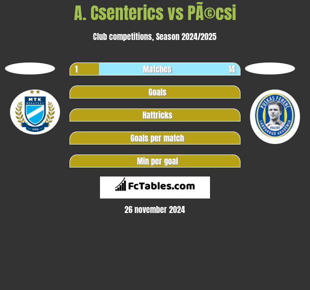 A. Csenterics vs PÃ©csi h2h player stats