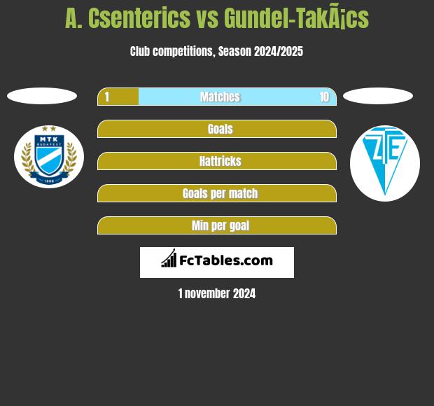 A. Csenterics vs Gundel-TakÃ¡cs h2h player stats