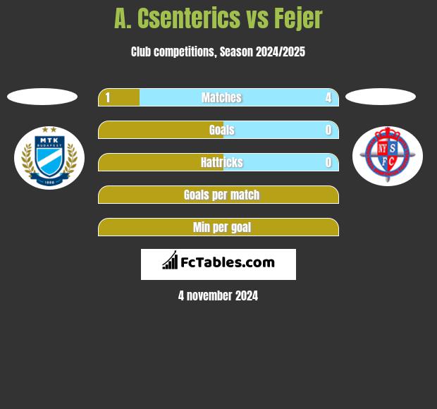 A. Csenterics vs Fejer h2h player stats