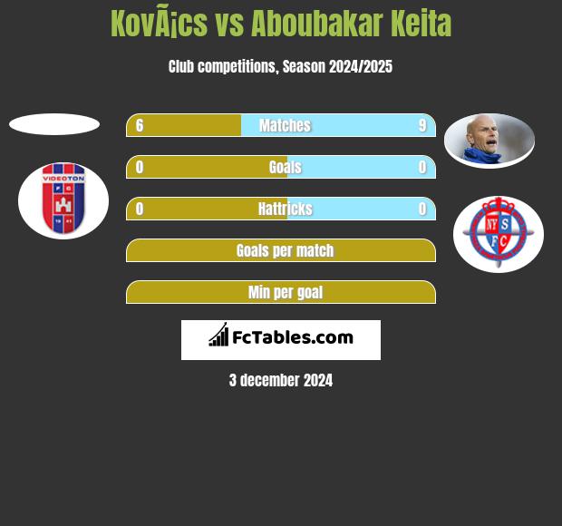 KovÃ¡cs vs Aboubakar Keita h2h player stats