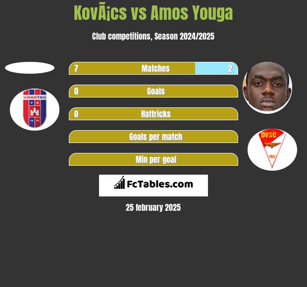 KovÃ¡cs vs Amos Youga h2h player stats