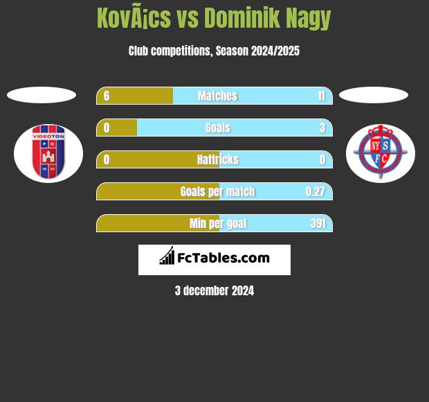 KovÃ¡cs vs Dominik Nagy h2h player stats