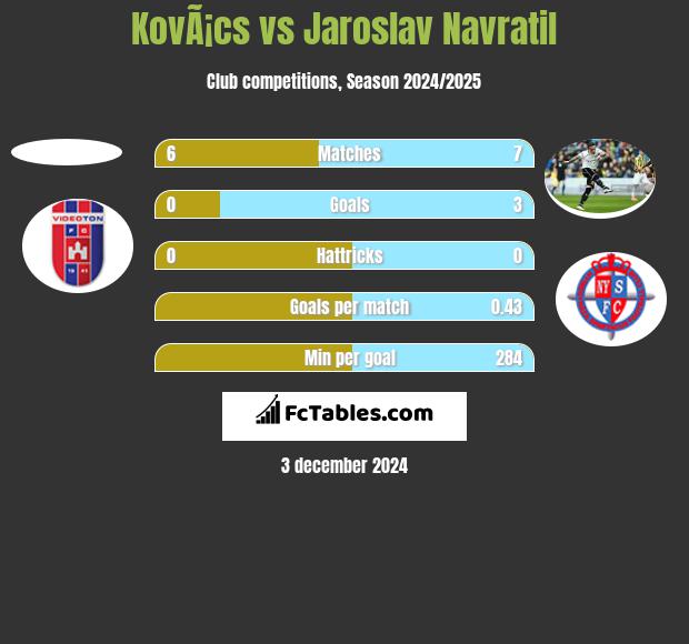 KovÃ¡cs vs Jaroslav Navratil h2h player stats