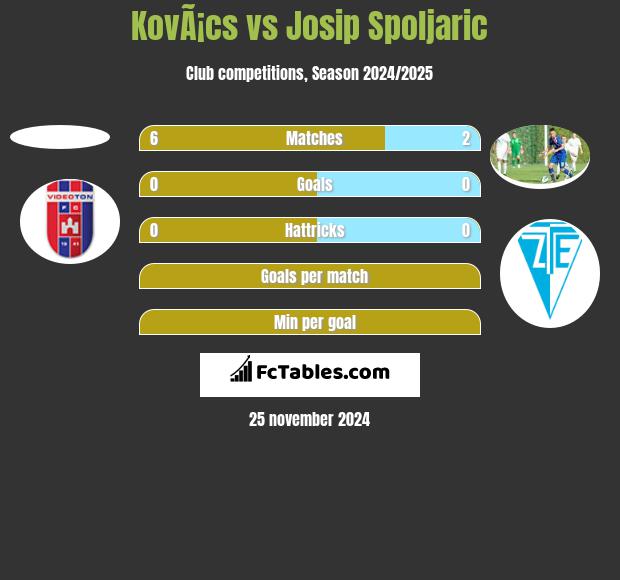 KovÃ¡cs vs Josip Spoljaric h2h player stats