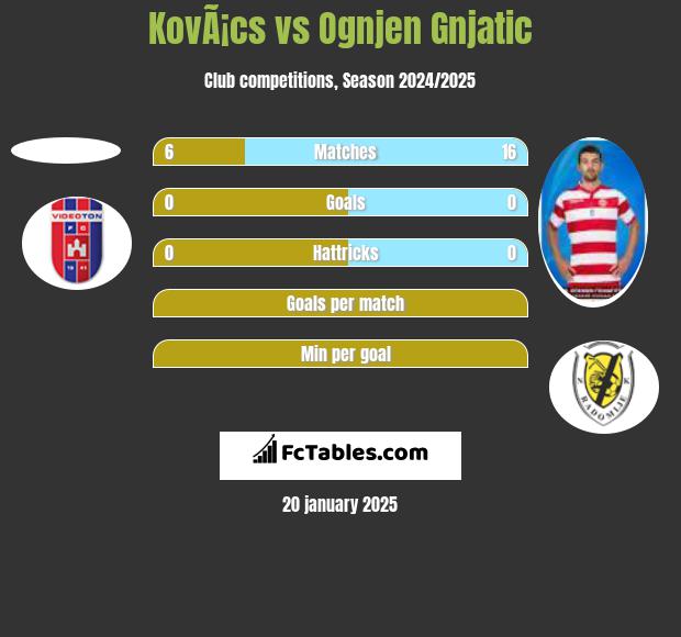 KovÃ¡cs vs Ognjen Gnjatic h2h player stats