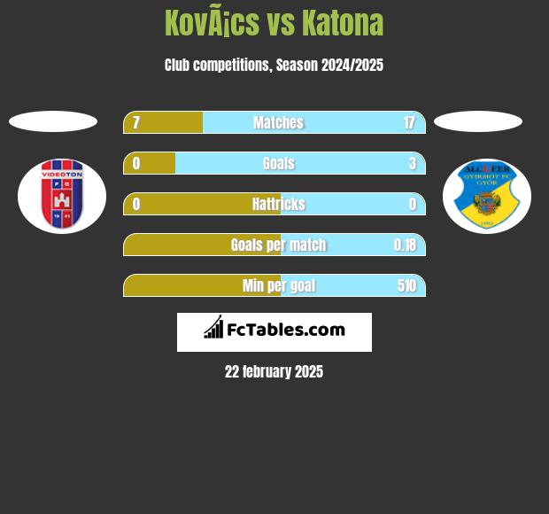 KovÃ¡cs vs Katona h2h player stats