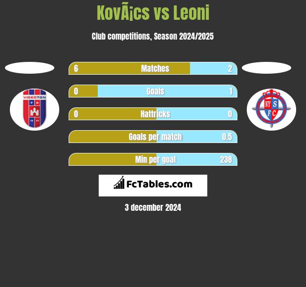 KovÃ¡cs vs Leoni h2h player stats