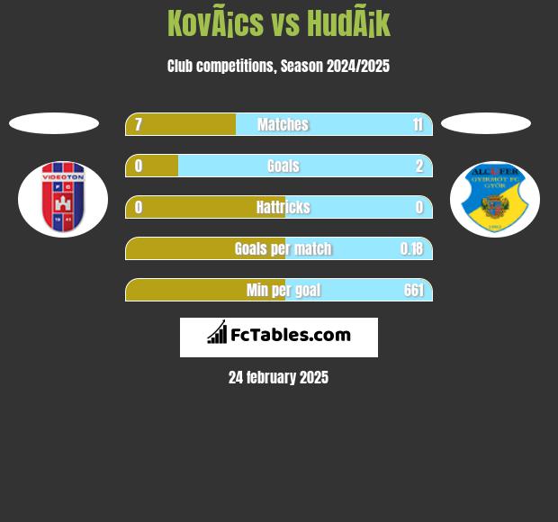 KovÃ¡cs vs HudÃ¡k h2h player stats