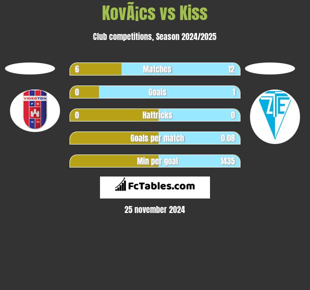 KovÃ¡cs vs Kiss h2h player stats