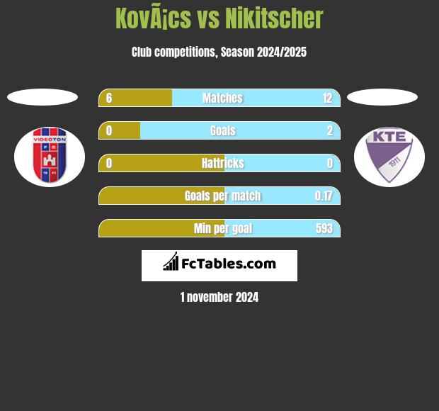 KovÃ¡cs vs Nikitscher h2h player stats