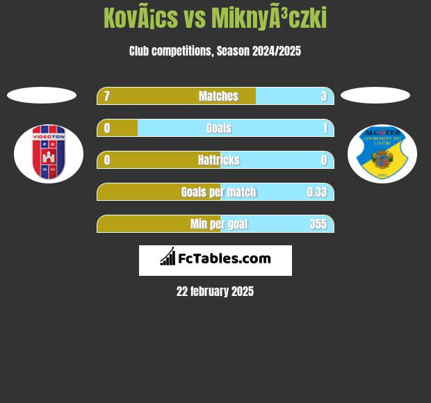 KovÃ¡cs vs MiknyÃ³czki h2h player stats