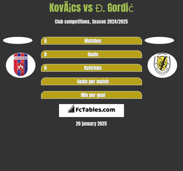 KovÃ¡cs vs Đ. Gordić h2h player stats