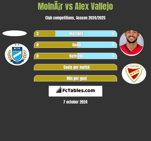 MolnÃ¡r vs Alex Vallejo h2h player stats