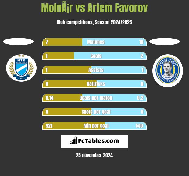 MolnÃ¡r vs Artem Favorov h2h player stats