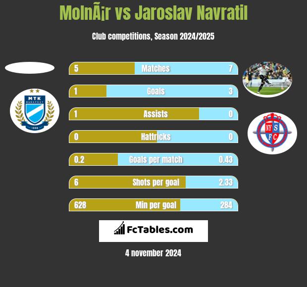 MolnÃ¡r vs Jaroslav Navratil h2h player stats