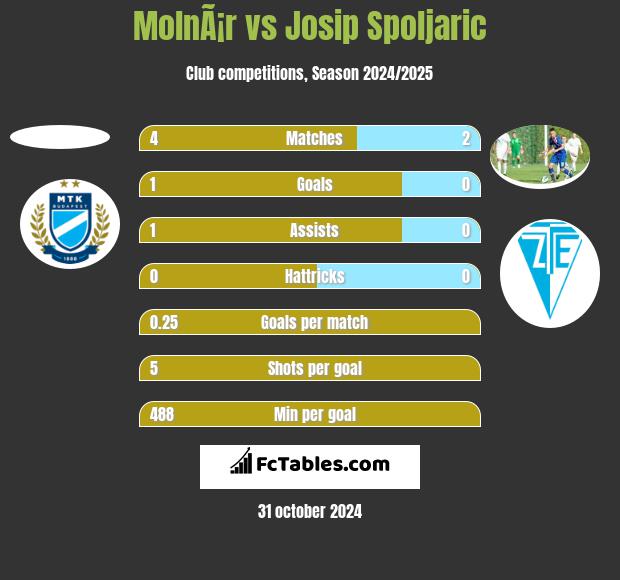 MolnÃ¡r vs Josip Spoljaric h2h player stats