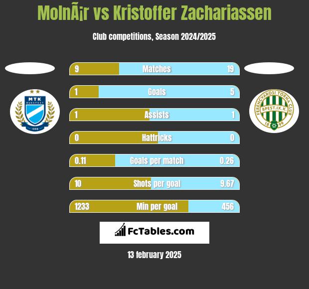 MolnÃ¡r vs Kristoffer Zachariassen h2h player stats