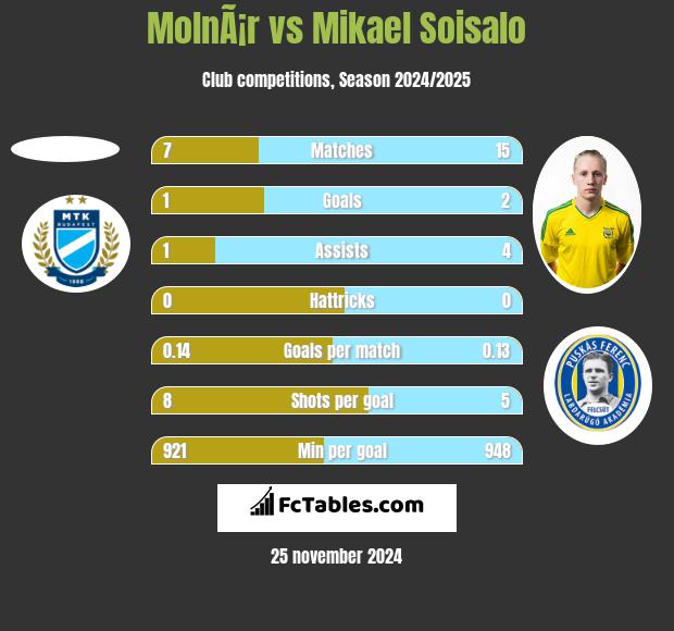 MolnÃ¡r vs Mikael Soisalo h2h player stats