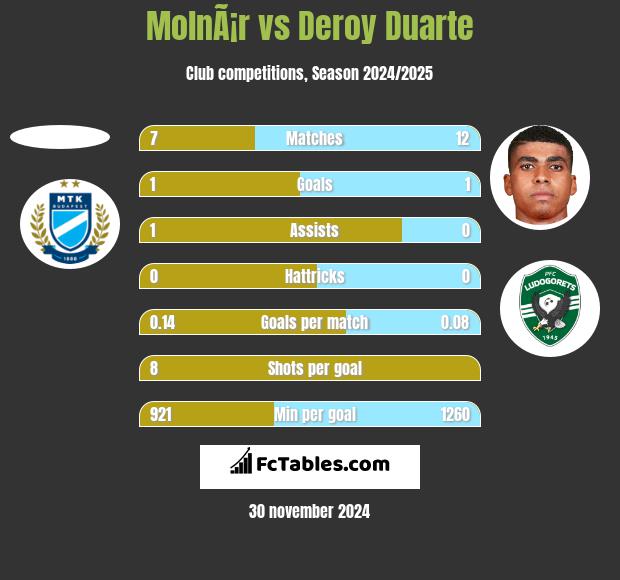 MolnÃ¡r vs Deroy Duarte h2h player stats