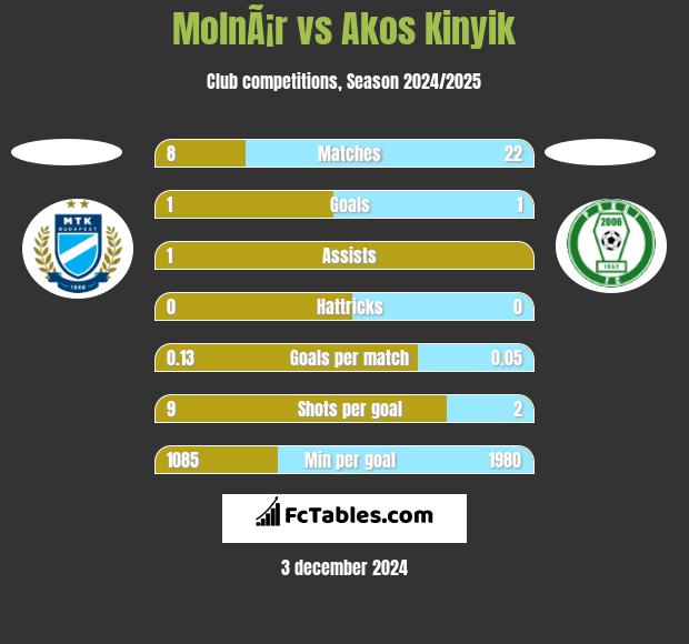 MolnÃ¡r vs Akos Kinyik h2h player stats