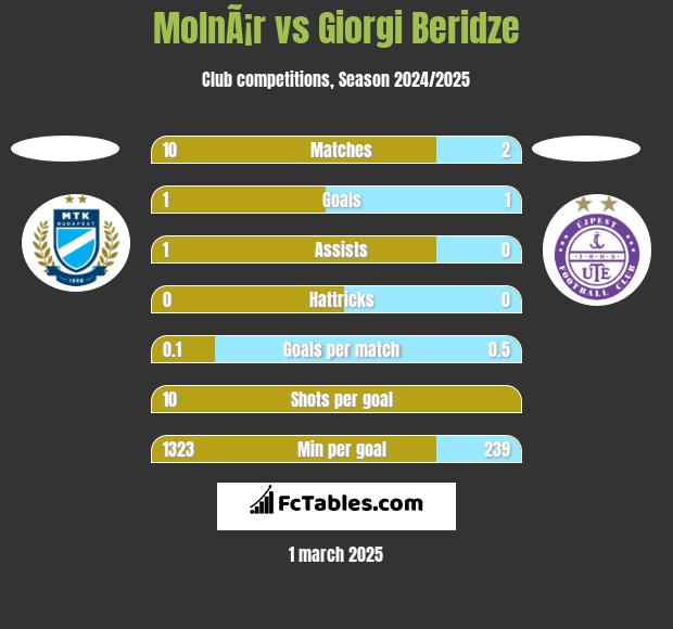 MolnÃ¡r vs Giorgi Beridze h2h player stats