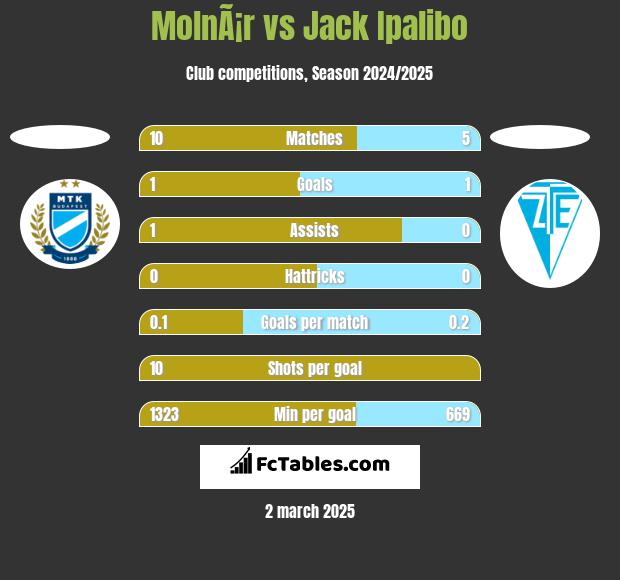 MolnÃ¡r vs Jack Ipalibo h2h player stats