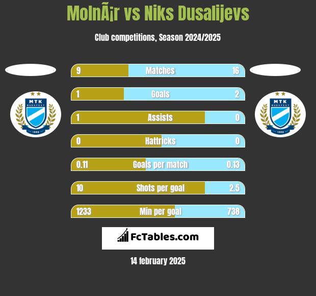 MolnÃ¡r vs Niks Dusalijevs h2h player stats