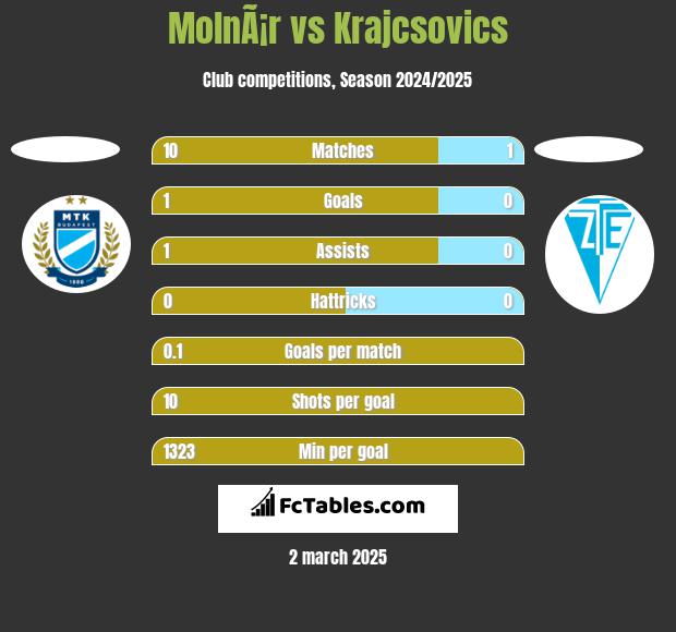 MolnÃ¡r vs Krajcsovics h2h player stats