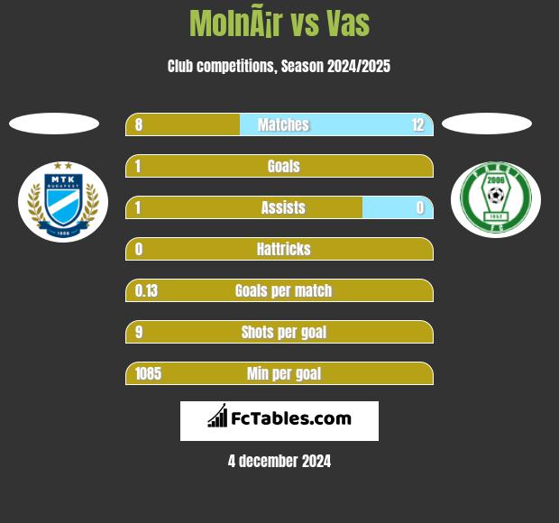 MolnÃ¡r vs Vas h2h player stats