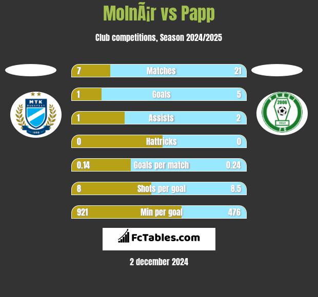 MolnÃ¡r vs Papp h2h player stats