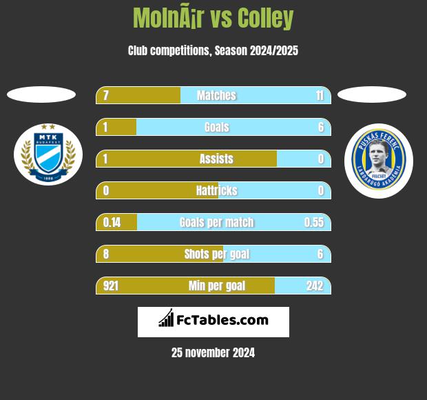 MolnÃ¡r vs Colley h2h player stats