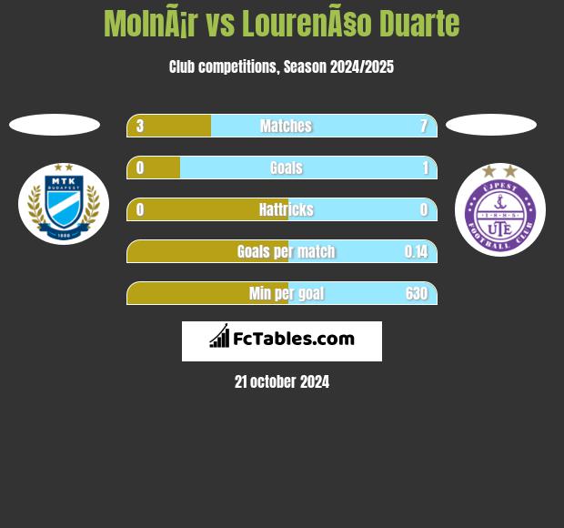 MolnÃ¡r vs LourenÃ§o Duarte h2h player stats