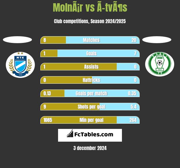 MolnÃ¡r vs Ã–tvÃ¶s h2h player stats