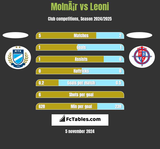 MolnÃ¡r vs Leoni h2h player stats