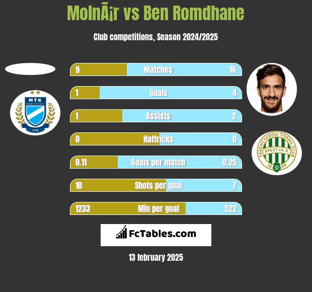 MolnÃ¡r vs Ben Romdhane h2h player stats