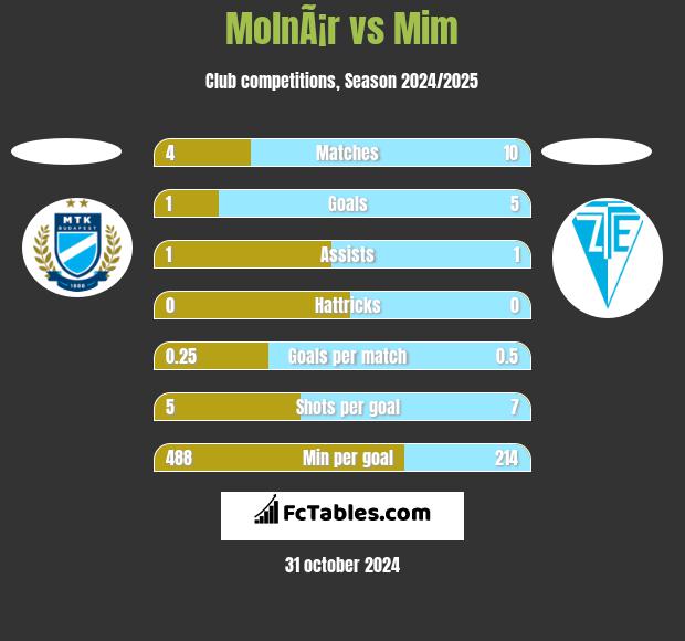 MolnÃ¡r vs Mim h2h player stats