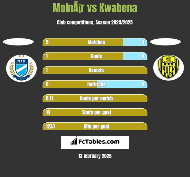 MolnÃ¡r vs Kwabena h2h player stats